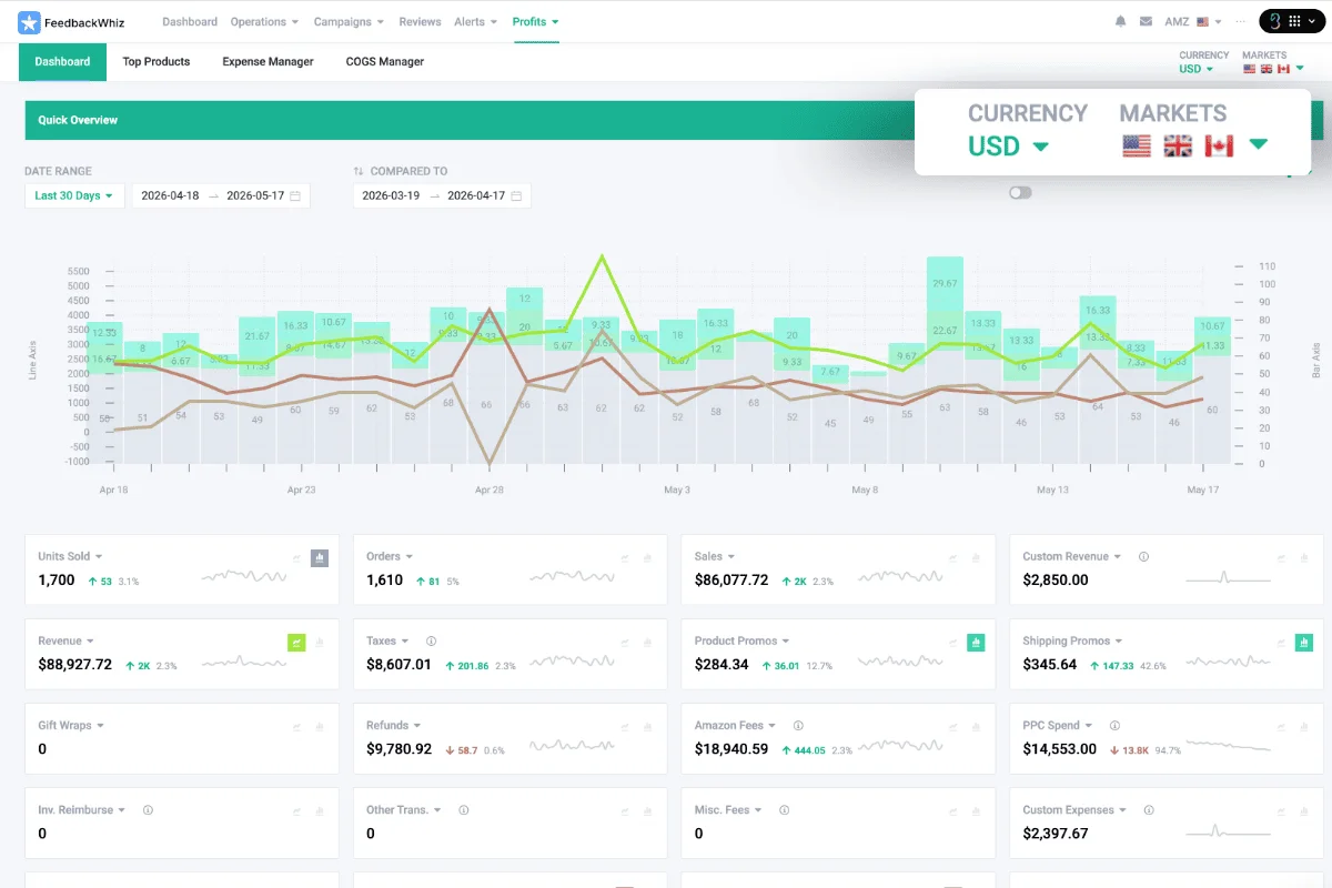 FeedbackWhiz Profits dashboard comparing Amazon and Walmart performance in one view